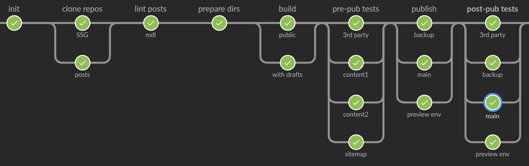 CI/CD pipeline